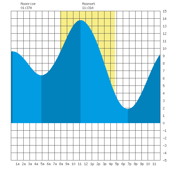 Longbranch tide chart for Sunday, January 11, 2026