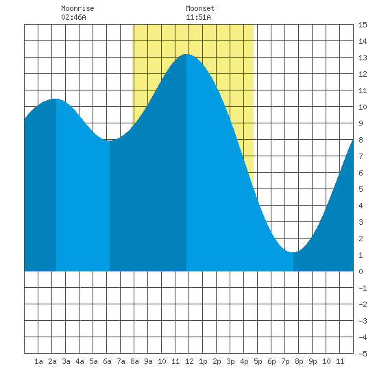 Longbranch tide chart for Monday, January 12, 2026