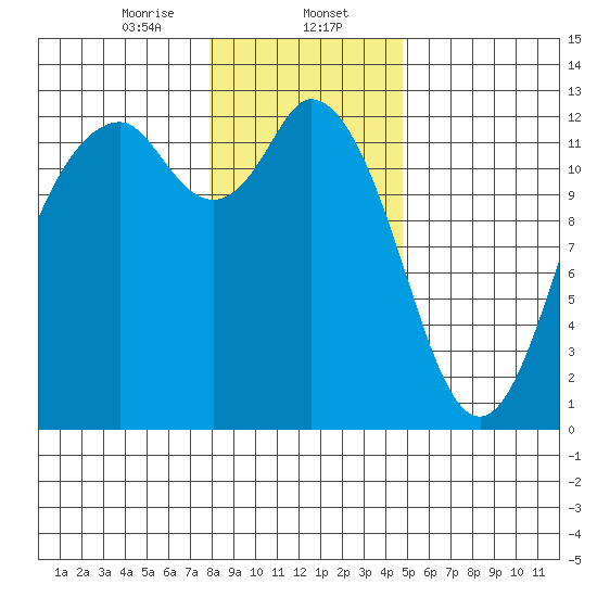 Longbranch tide chart for Tuesday, January 13, 2026