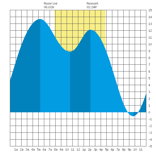 Longbranch tide chart for Thursday, January 15, 2026