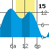 Longbranch tide chart for Thursday, January 15, 2026