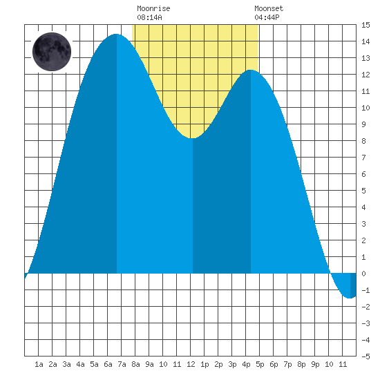 Longbranch tide chart for Sunday, January 18, 2026