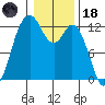 Longbranch tide chart for Sunday, January 18, 2026