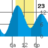 Longbranch tide chart for Friday, January 23, 2026