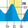 Longbranch tide chart for Monday, January 26, 2026