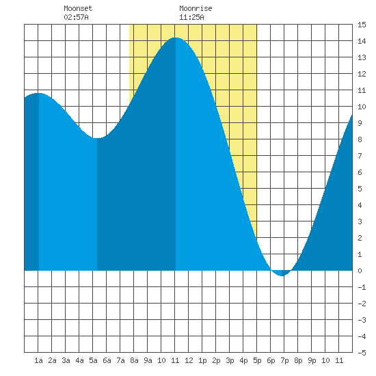 Longbranch tide chart for Tuesday, January 27, 2026