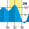 Longbranch tide chart for Wednesday, January 28, 2026