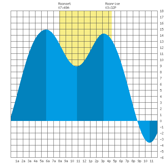 Longbranch tide chart for Friday, January 2, 2026