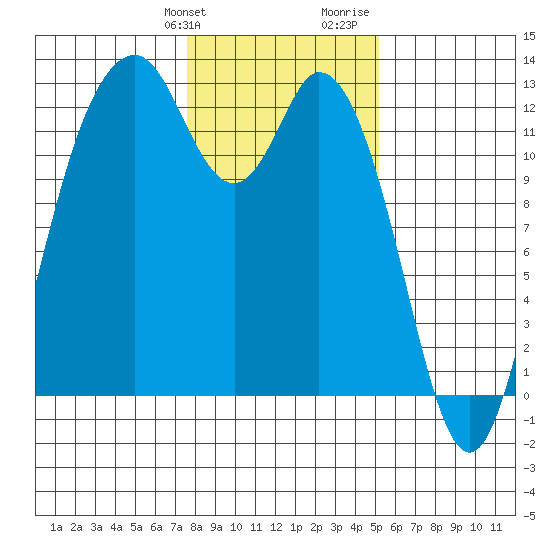 Longbranch tide chart for Friday, January 30, 2026