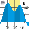 Longbranch tide chart for Saturday, January 3, 2026