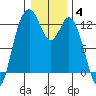 Longbranch tide chart for Sunday, January 4, 2026