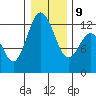 Longbranch tide chart for Friday, January 9, 2026