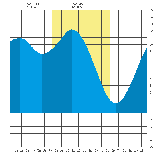 Longbranch tide chart for Tuesday, February 10, 2026
