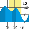Longbranch tide chart for Thursday, February 12, 2026
