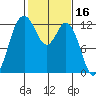 Longbranch tide chart for Monday, February 16, 2026
