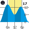 Longbranch tide chart for Tuesday, February 17, 2026
