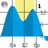 Longbranch tide chart for Sunday, February 1, 2026