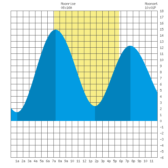 Longbranch tide chart for Friday, February 20, 2026