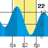 Longbranch tide chart for Sunday, February 22, 2026