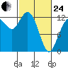 Longbranch tide chart for Tuesday, February 24, 2026