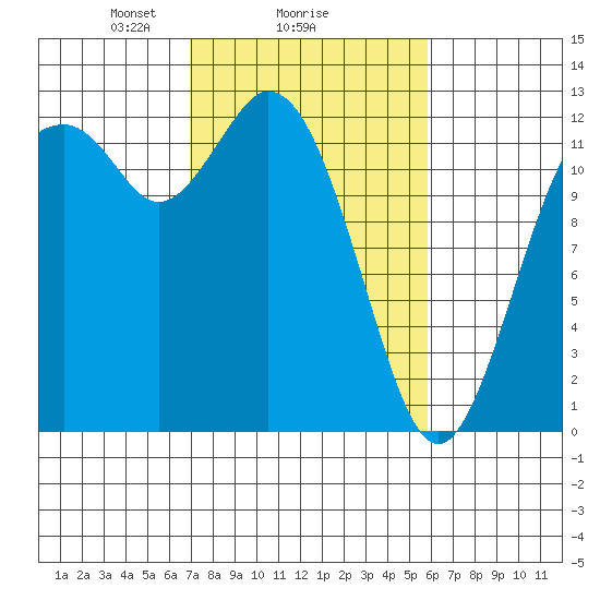 Longbranch tide chart for Wednesday, February 25, 2026