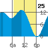 Longbranch tide chart for Wednesday, February 25, 2026