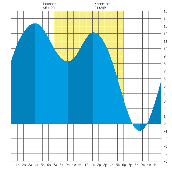 Longbranch tide chart for Friday, February 27, 2026