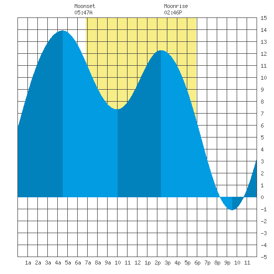 Longbranch tide chart for Saturday, February 28, 2026