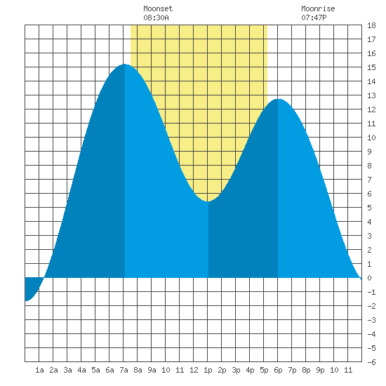 Longbranch tide chart for Tuesday, February 3, 2026