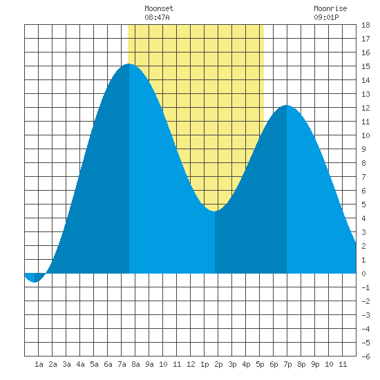 Longbranch tide chart for Wednesday, February 4, 2026