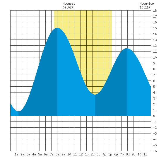 Longbranch tide chart for Thursday, February 5, 2026