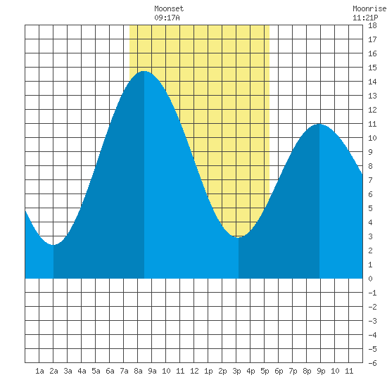 Longbranch tide chart for Friday, February 6, 2026