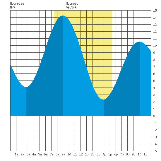 Longbranch tide chart for Saturday, February 7, 2026