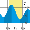 Longbranch tide chart for Saturday, February 7, 2026