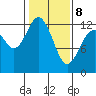 Longbranch tide chart for Sunday, February 8, 2026