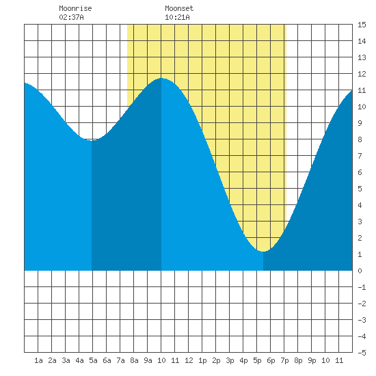 Longbranch tide chart for Tuesday, March 10, 2026