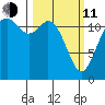 Longbranch tide chart for Wednesday, March 11, 2026