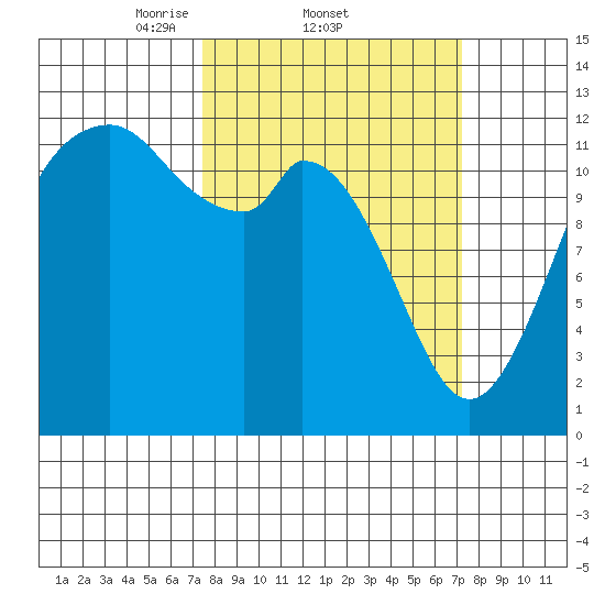 Longbranch tide chart for Thursday, March 12, 2026