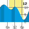 Longbranch tide chart for Thursday, March 12, 2026