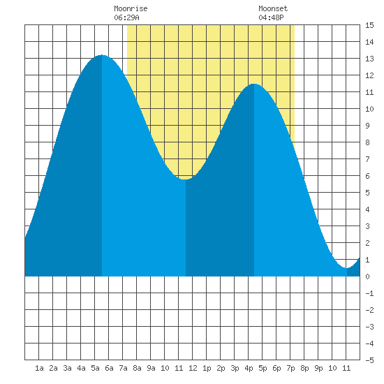 Longbranch tide chart for Monday, March 16, 2026