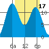 Longbranch tide chart for Tuesday, March 17, 2026