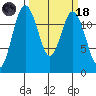 Longbranch tide chart for Wednesday, March 18, 2026