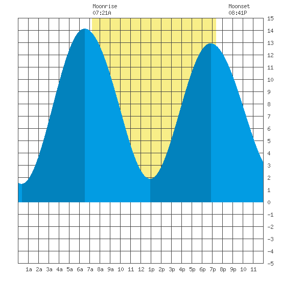 Longbranch tide chart for Thursday, March 19, 2026