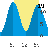 Longbranch tide chart for Thursday, March 19, 2026