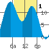 Longbranch tide chart for Sunday, March 1, 2026