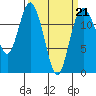 Longbranch tide chart for Saturday, March 21, 2026
