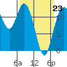 Longbranch tide chart for Monday, March 23, 2026
