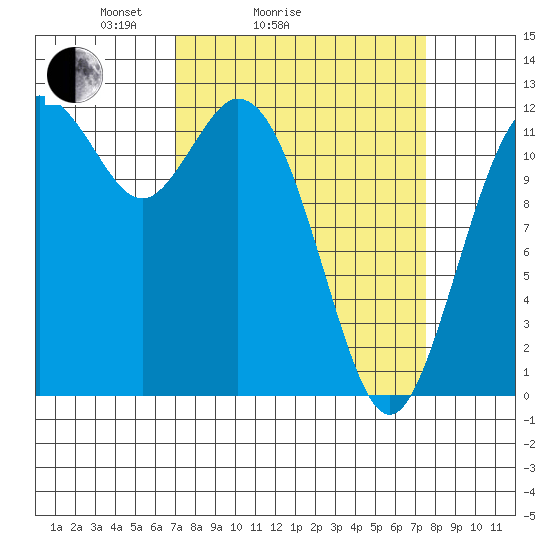 Longbranch tide chart for Wednesday, March 25, 2026