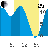 Longbranch tide chart for Wednesday, March 25, 2026