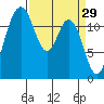 Longbranch tide chart for Sunday, March 29, 2026